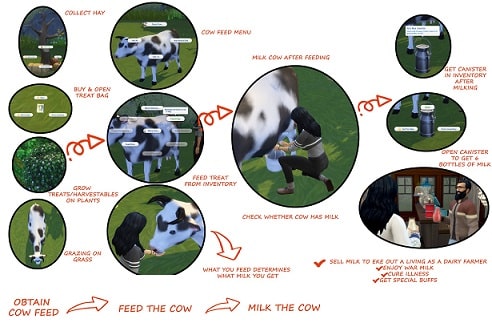 Mod Dairy Cow Sims 4